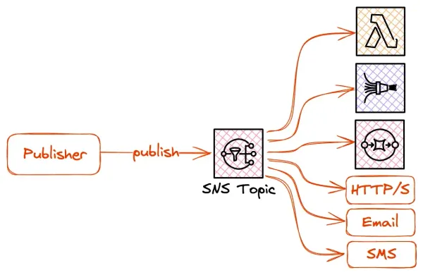 From Sent to SQS: Orchestrating SES Event Pipelines